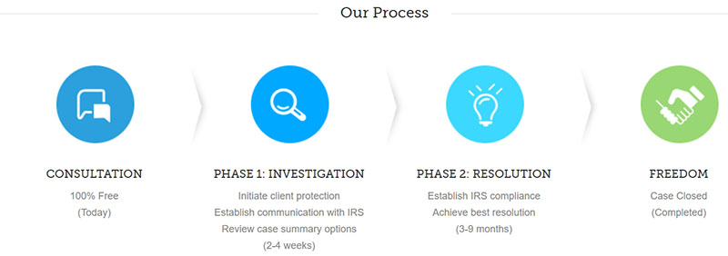 Process Screenshot - How Does Optima Tax Relief Work