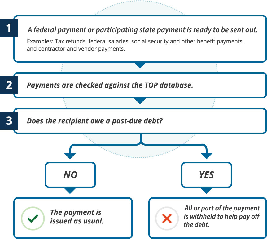 The Basics of Treasury Offset Program