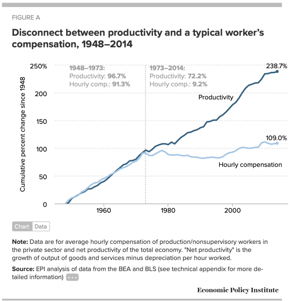 money done right productivity vs compensation